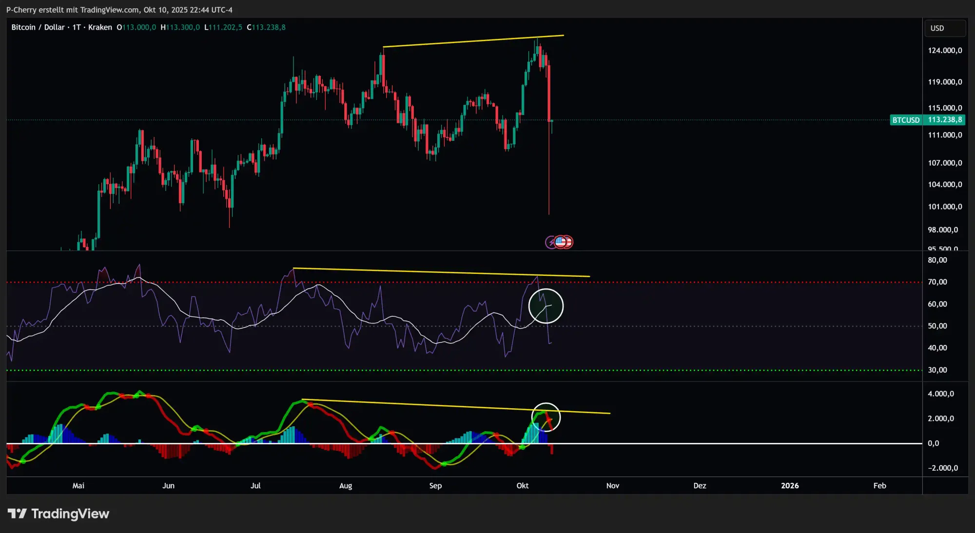 Bitcoin, RSI und MACD, Tageschart, Quelle: Tradingview