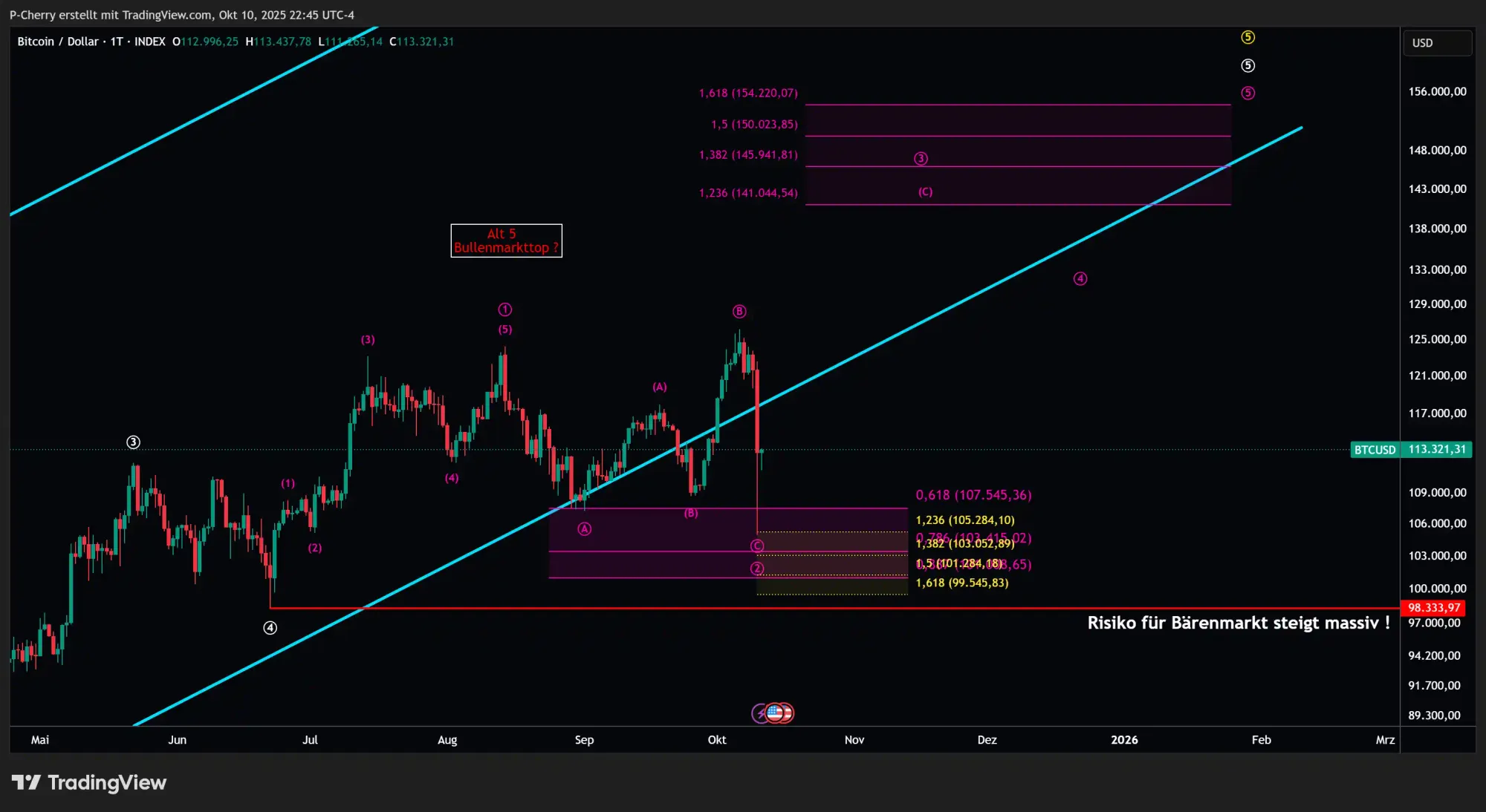 Bitcoin, Elliott Wellen, Tageschart, Quelle: Tradingview
