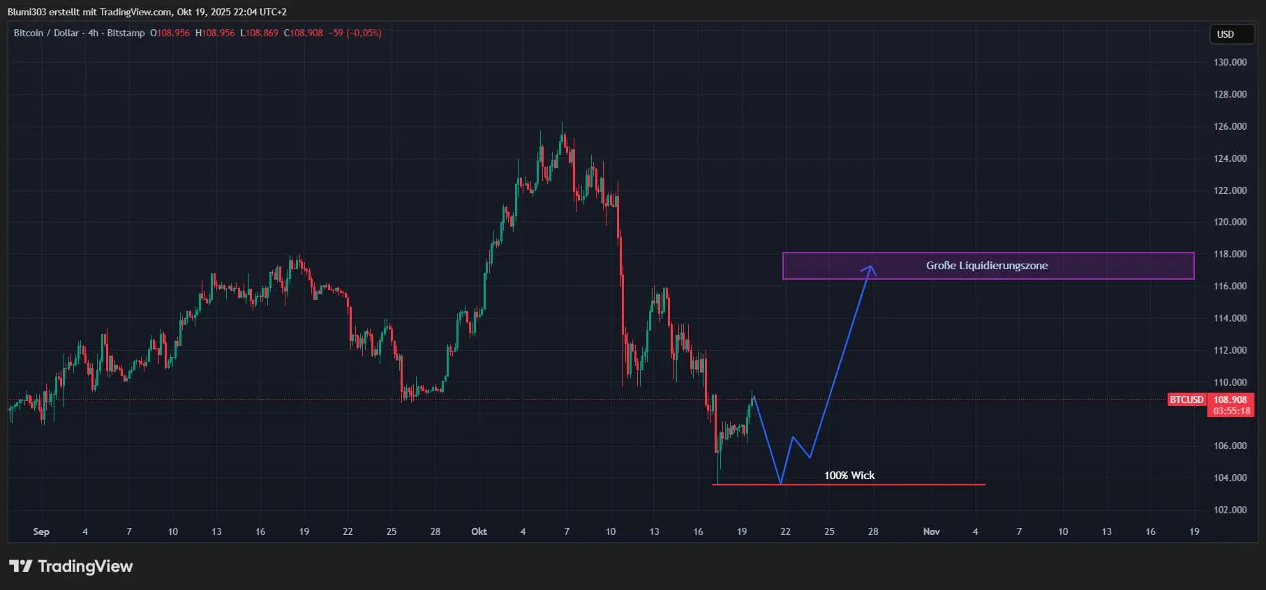 Bitcoin-Kurs: Mögliches Szenario