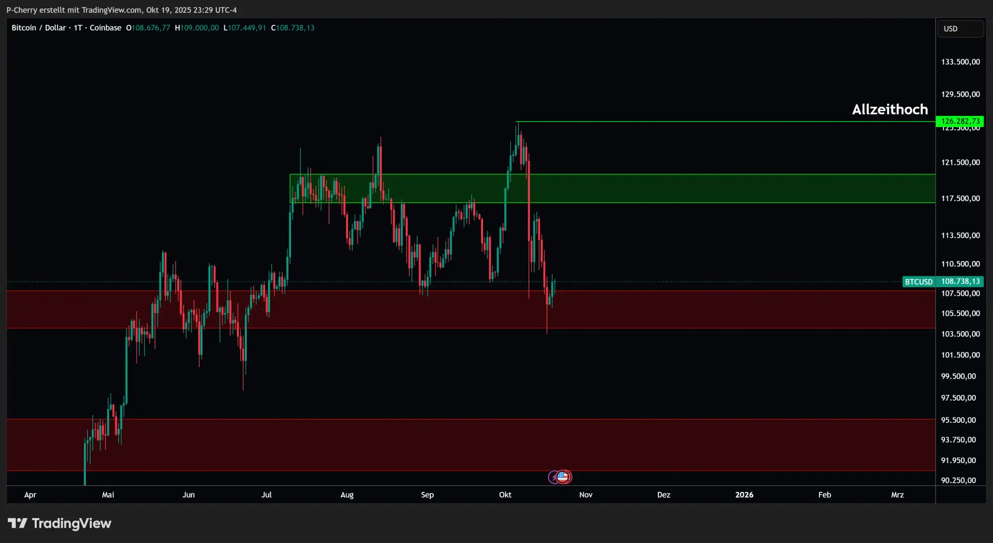 Bitcoin, Supportlevel, Tageschart, Quelle: Tradingview