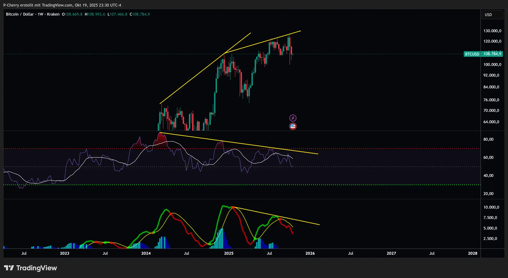 Bitcoin, RSI und MACD, Wochenchart, Quelle: Tradingview