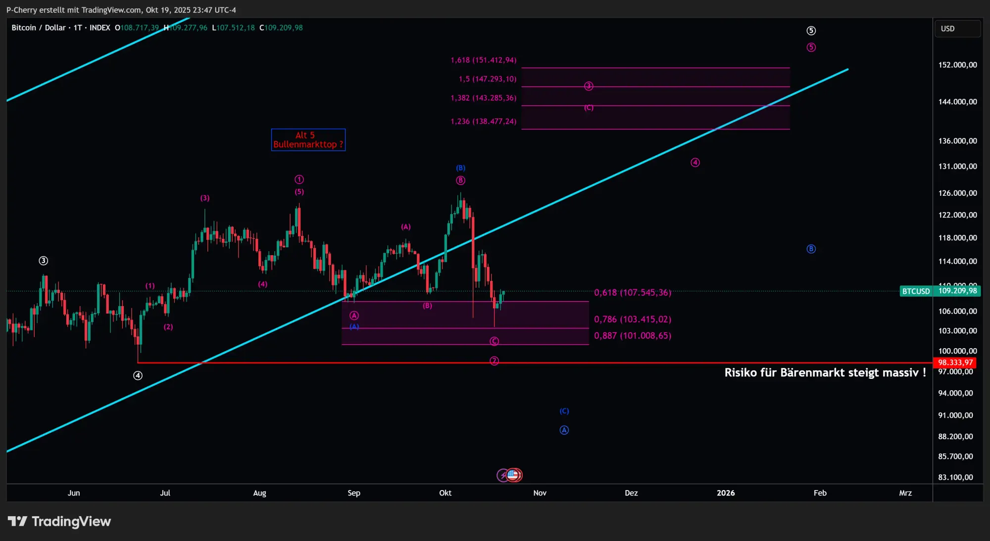 Bitcoin, Elliott Wellen, Tageschart, Quelle: Tradingview