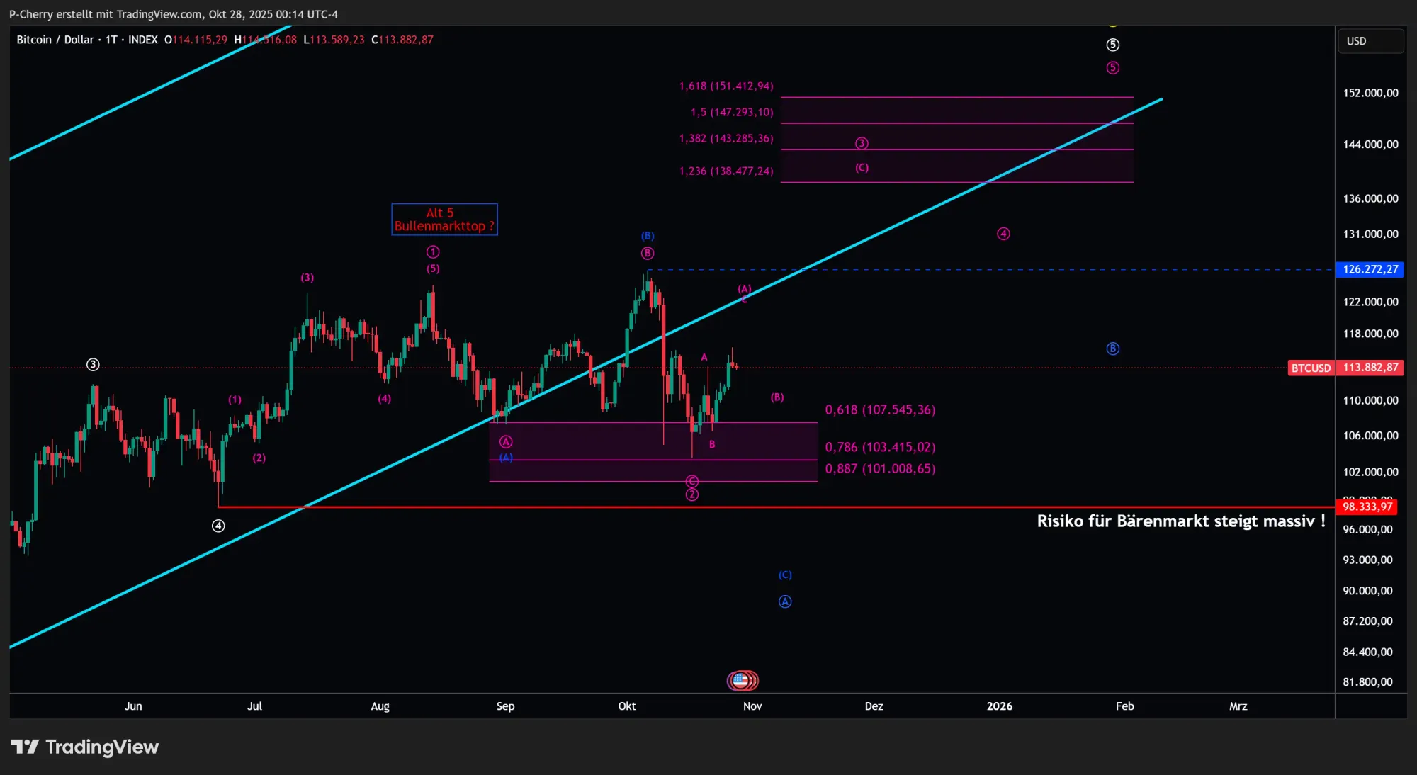 Bitcoin, Elliott Wellen, Tageschart, Quelle: Tradingview