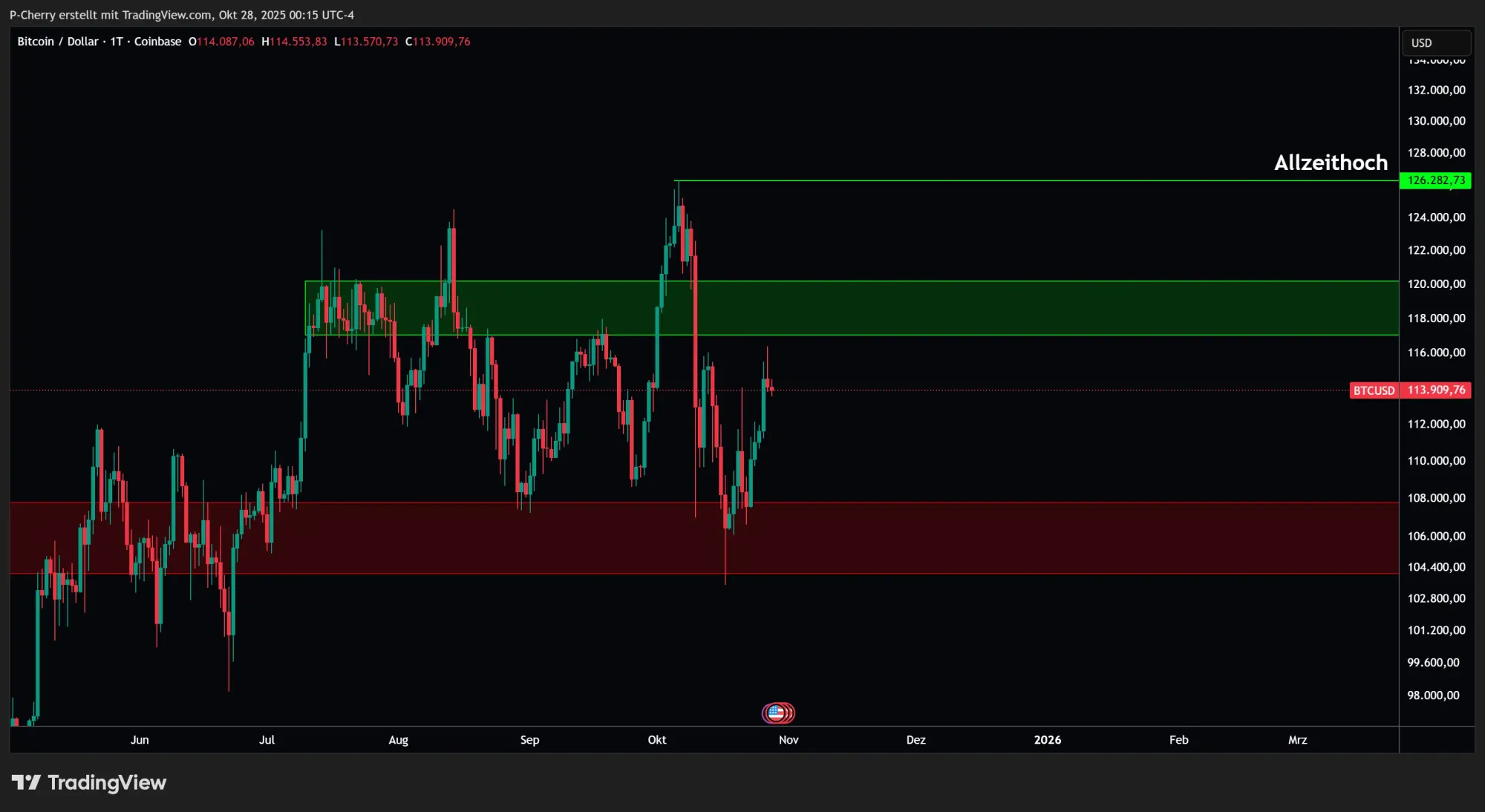 Bitcoin, Supportlevel, Tageschart, Quelle: Tradingview
