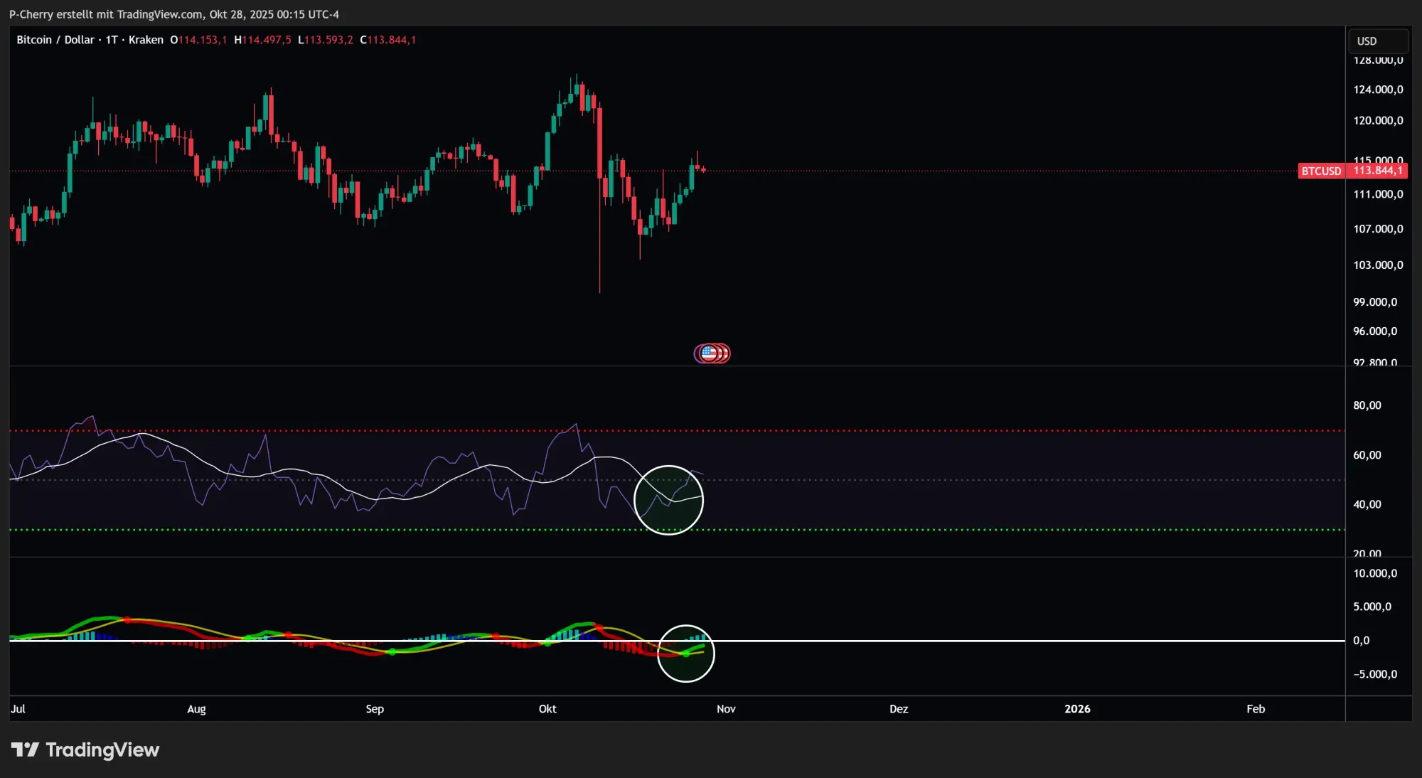 Bitcoin, RSI und MACD, Tageschart, Quelle: Tradingview