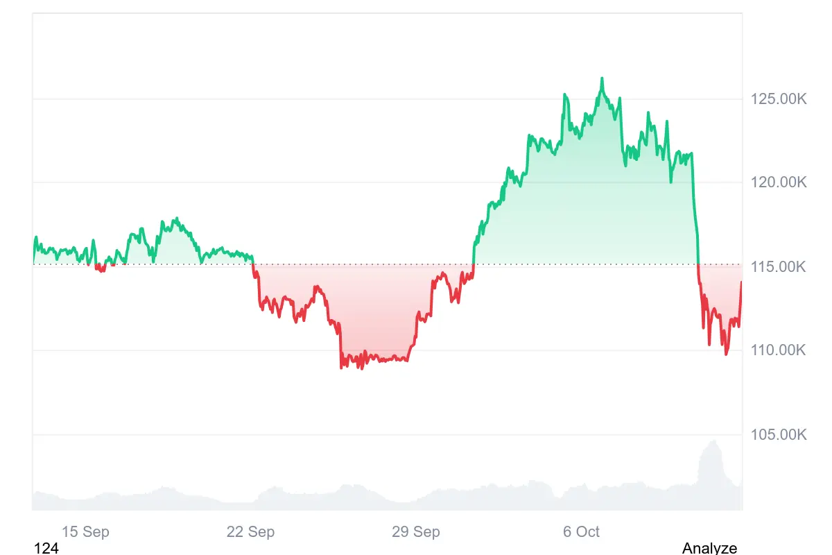 Bitcoin-Kurs in den letzten 30 Tagen auf Coinmarketcap