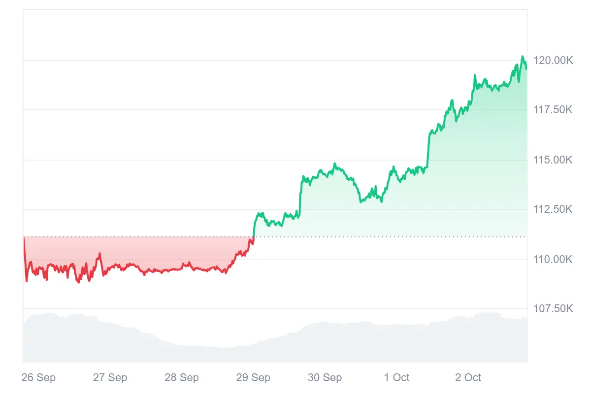 Bitcoin-Kurs in den letzten 7 Tagen auf Coinmarketcap