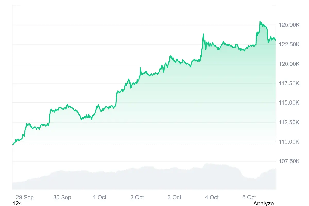 Bitcoin-Kurs erreicht ein neues Allzeithoch bei 125.800 US-Dollar