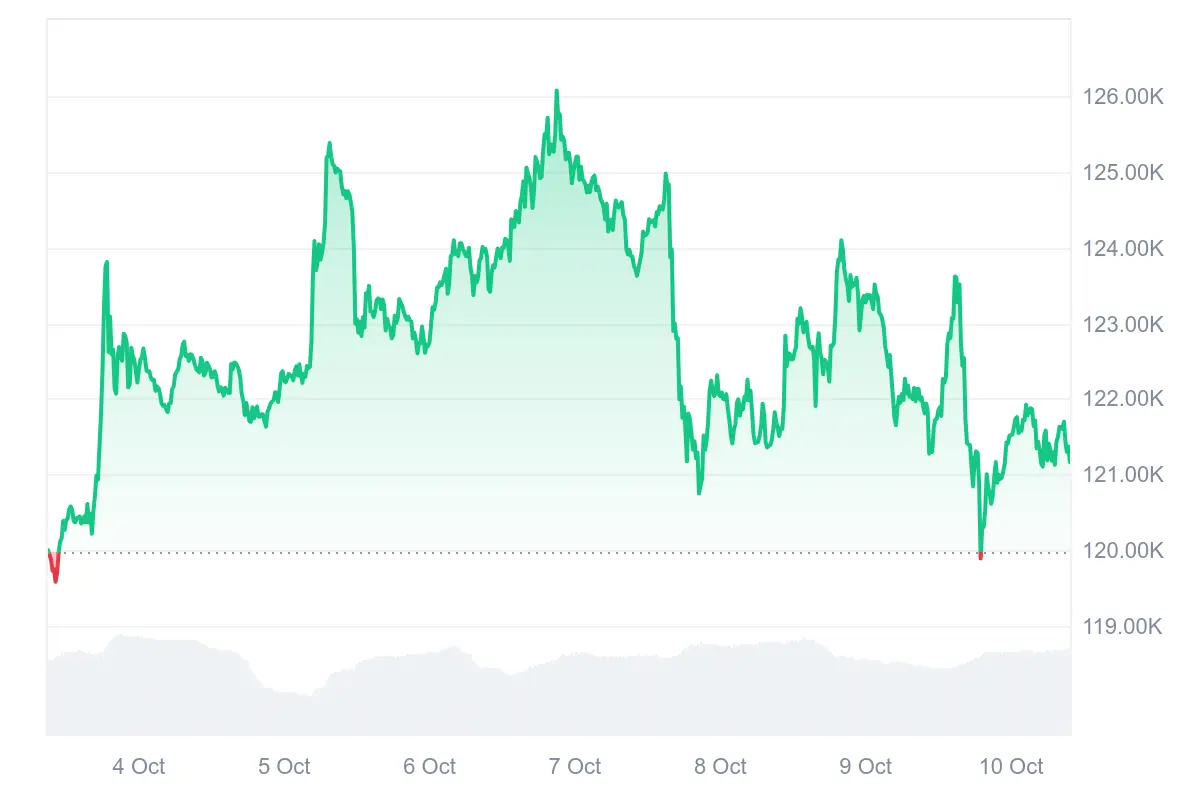 Bitcoin-Kurs in den letzten 7 Tagen auf Coinmarketcap