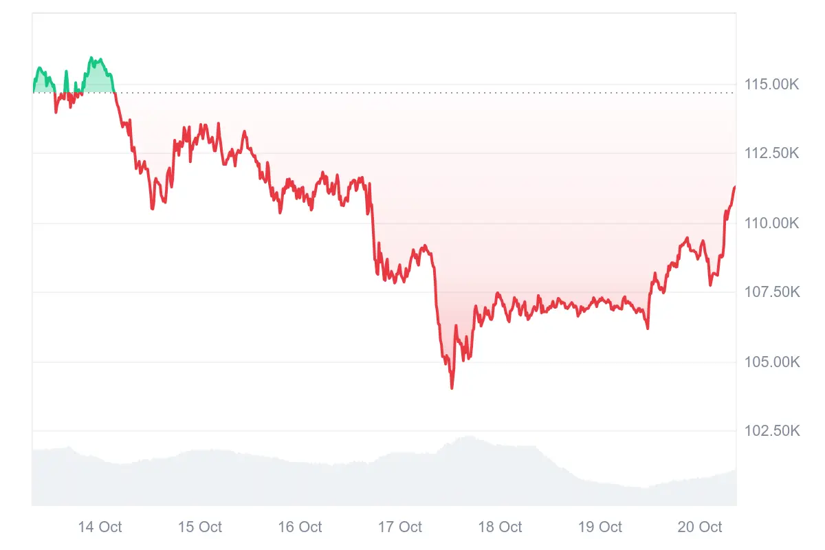 Bitcoin-Kurs in den letzten 7 Tagen auf Coinmarketcap