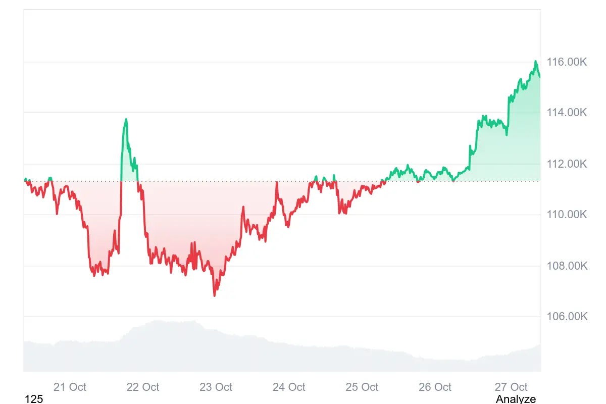 Bitcoin-Kurs in den letzten 7 Tagen auf Coinmarketcap