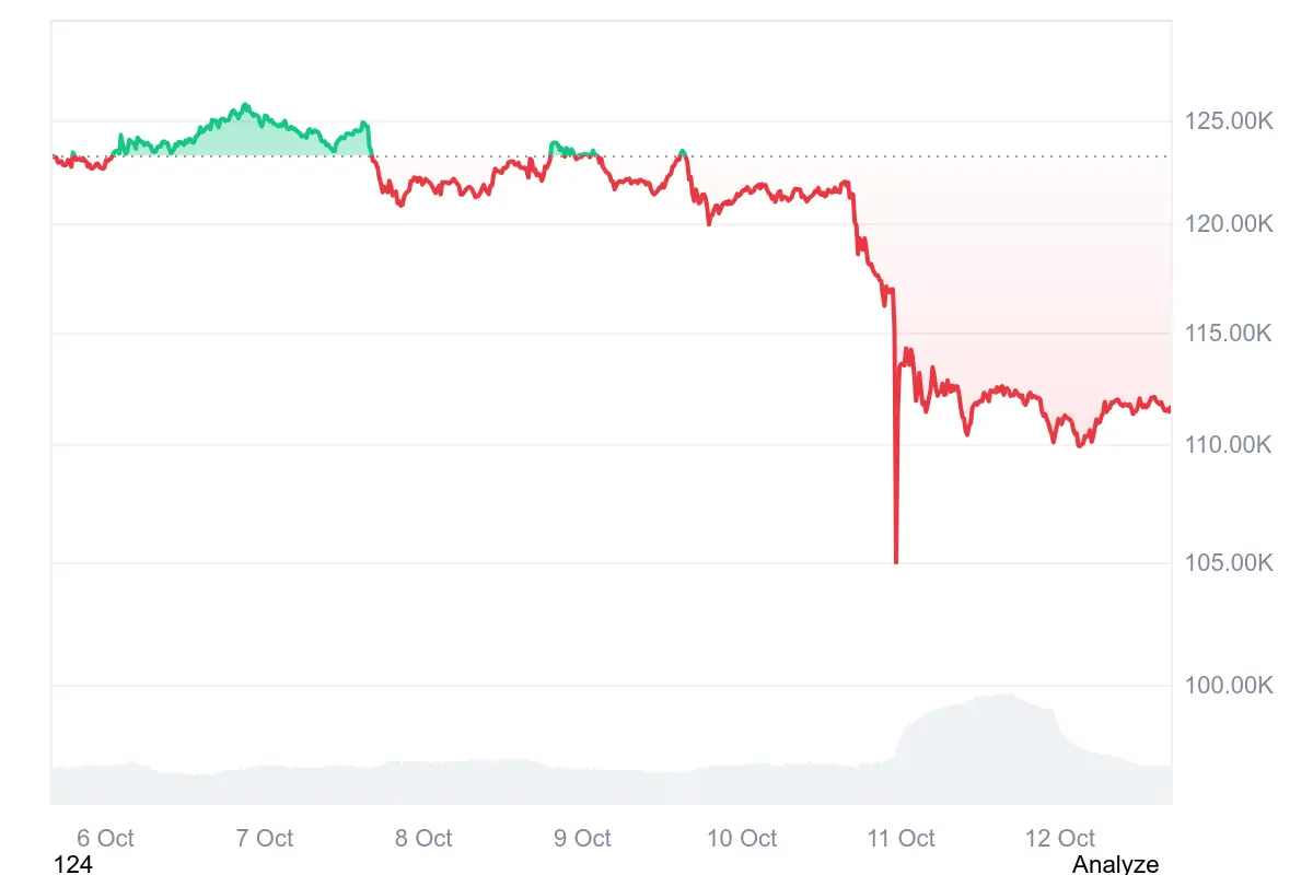 Notiert aktuell knapp über 110.000 US-Dollar: der Bitcoin-Kurs