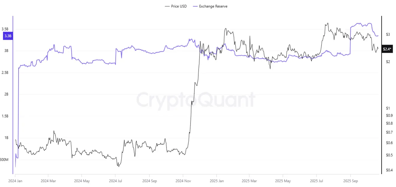 XRP-Ledger: Börsenreserve auf Binance