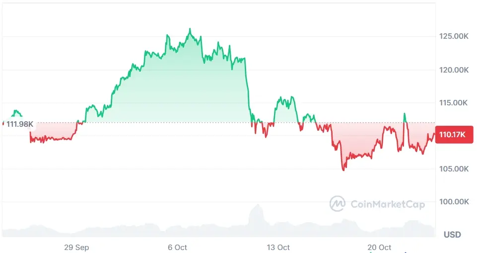 Bitcoin-Kurs in den letzten 30 Tagen auf Coinmarketcap