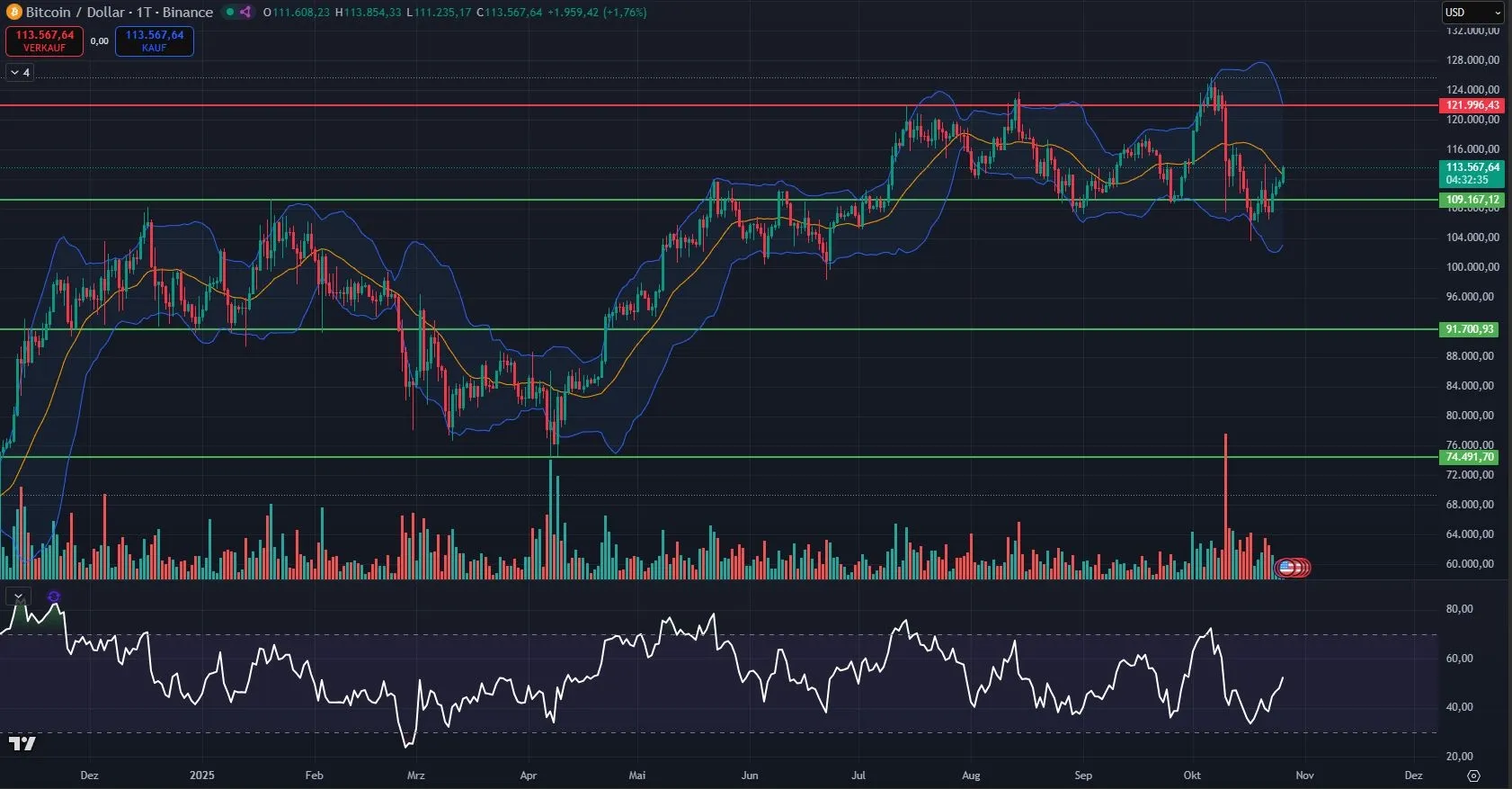 Bitcoin Prognose - Analyse des Tagescharts (Stand: 26.10.2025)
