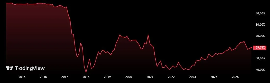 Bitcoin Dominanz - Die Marktanteile von Bitcoin am gesamten Kryptomarkt