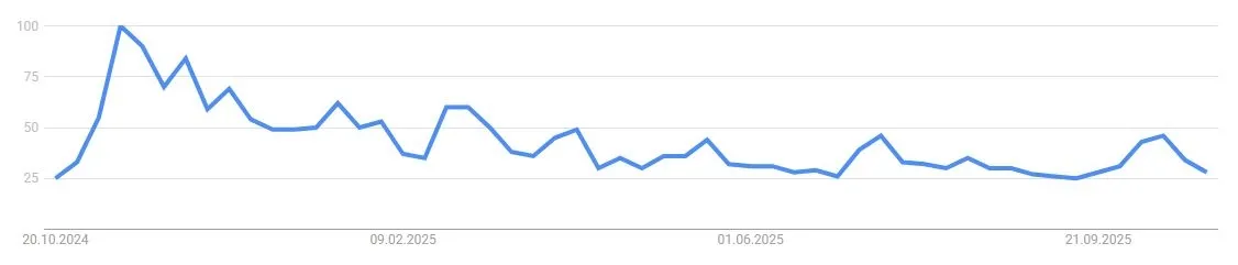 Google Suchvolumen für Bitcoin