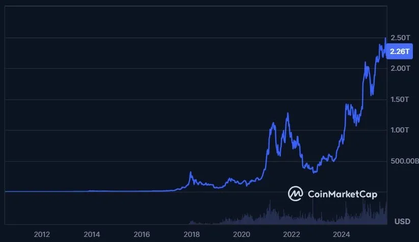 Verlauf der Bitcoin (BTC) Marktkapitalisierung im 1-Jahres-Intervall (Stand: 26.10.2025)