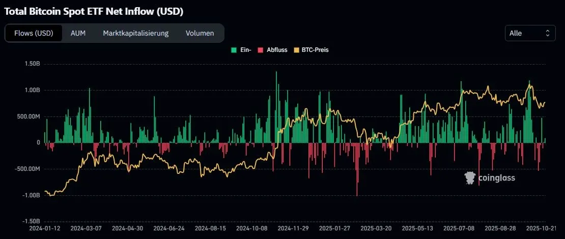 Total Bitcoin Spot ETF Net Inflows, Quelle: Coinglass