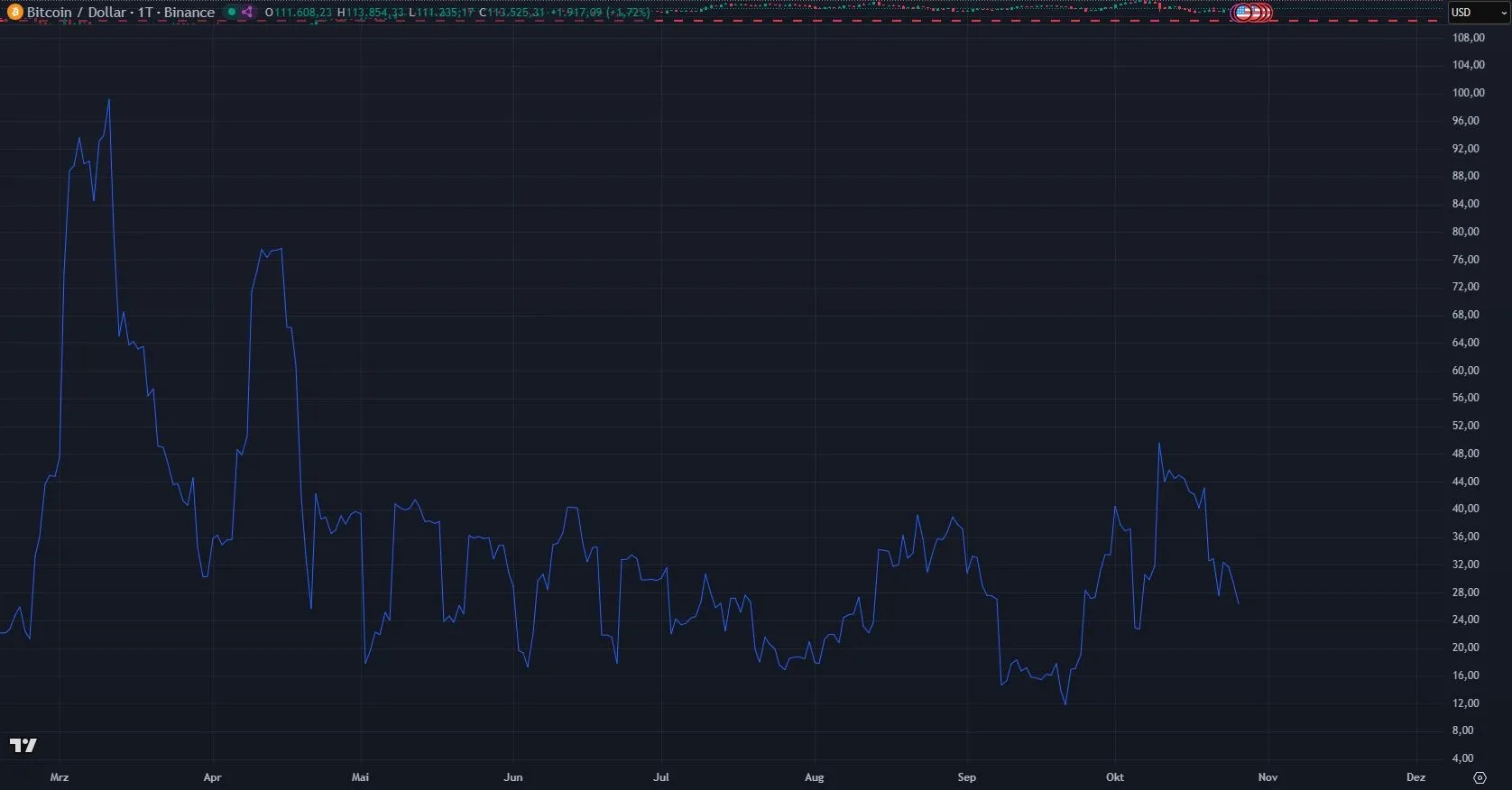 Entwicklung der Bitcoin (BTC) Marktvolatilität (Quelle: TradingView)