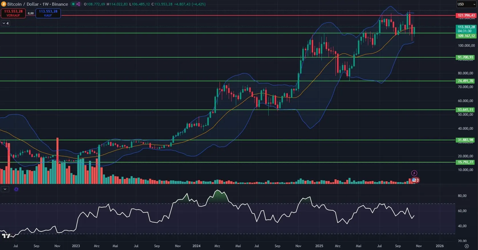 Bitcoin Prognose - Analyse des Wochencharts (Stand: 26.10.2025)