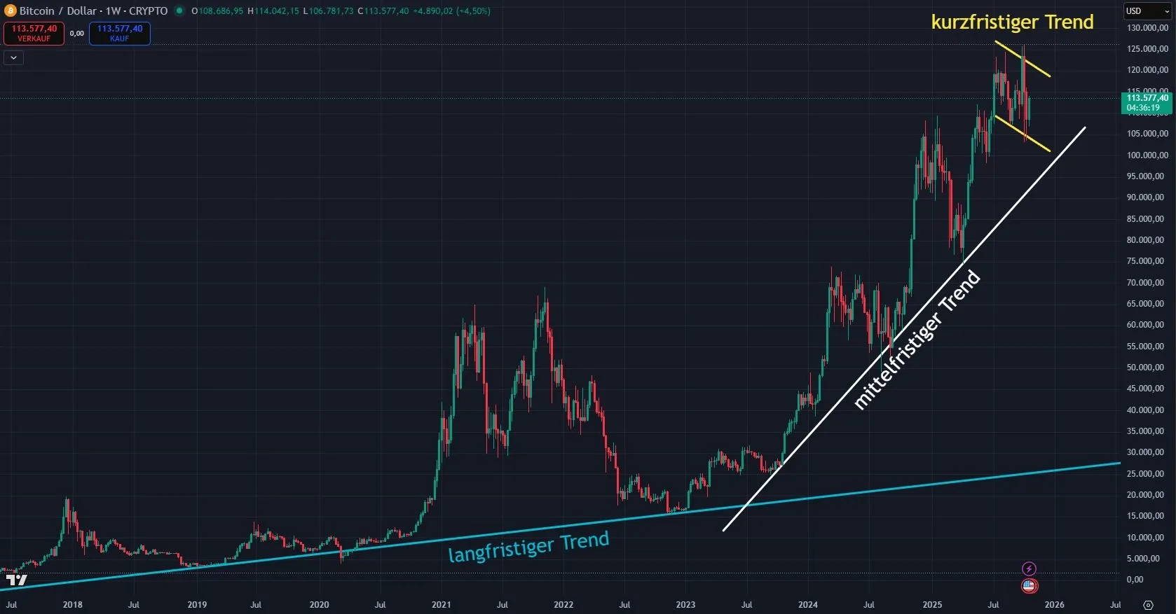 Bitcoin Prognose - Wochenchart (Stand: 26.10.2025)