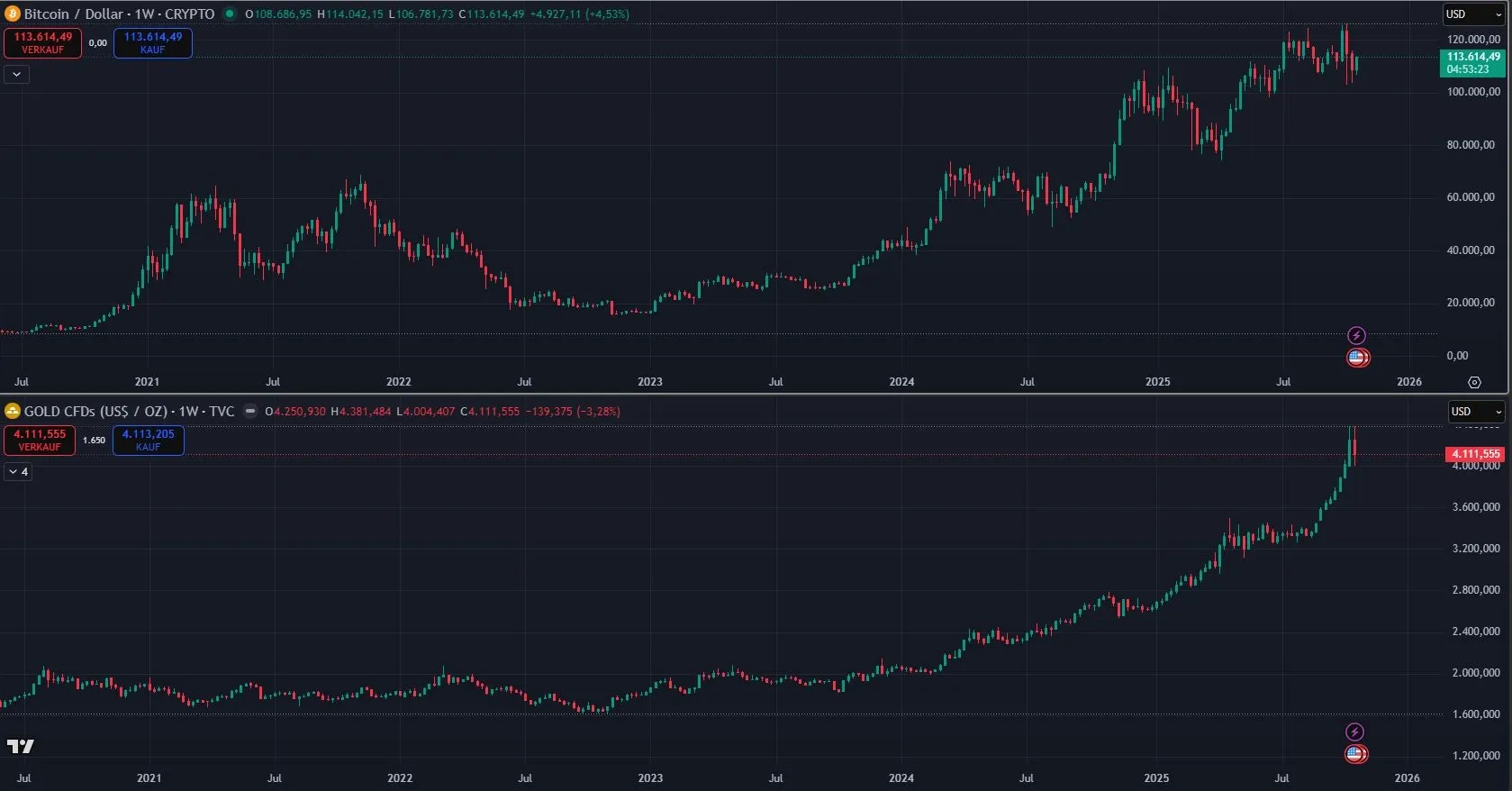 Bitcoin - Gold Vergleich