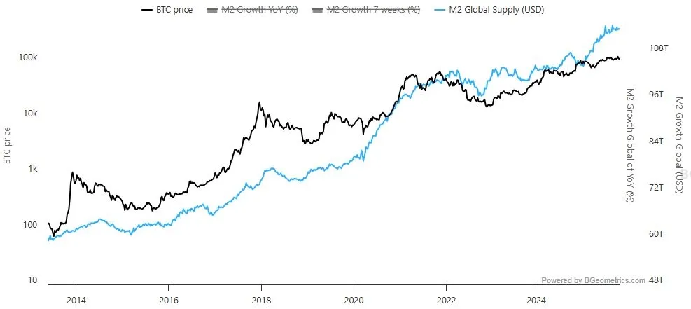 Geldmenge M2 Korrelation zu Bitcoin (Quelle: charts.bgeometrics.com)