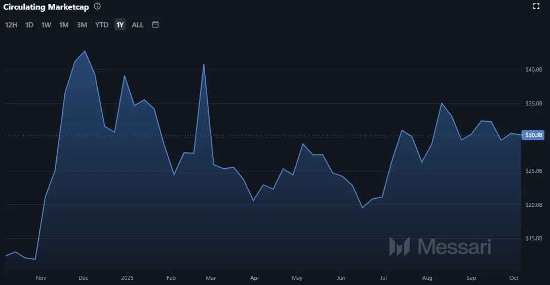 Entwicklung der Cardano ADA Marktkapitalisierung (Stand: 07.10.2025)