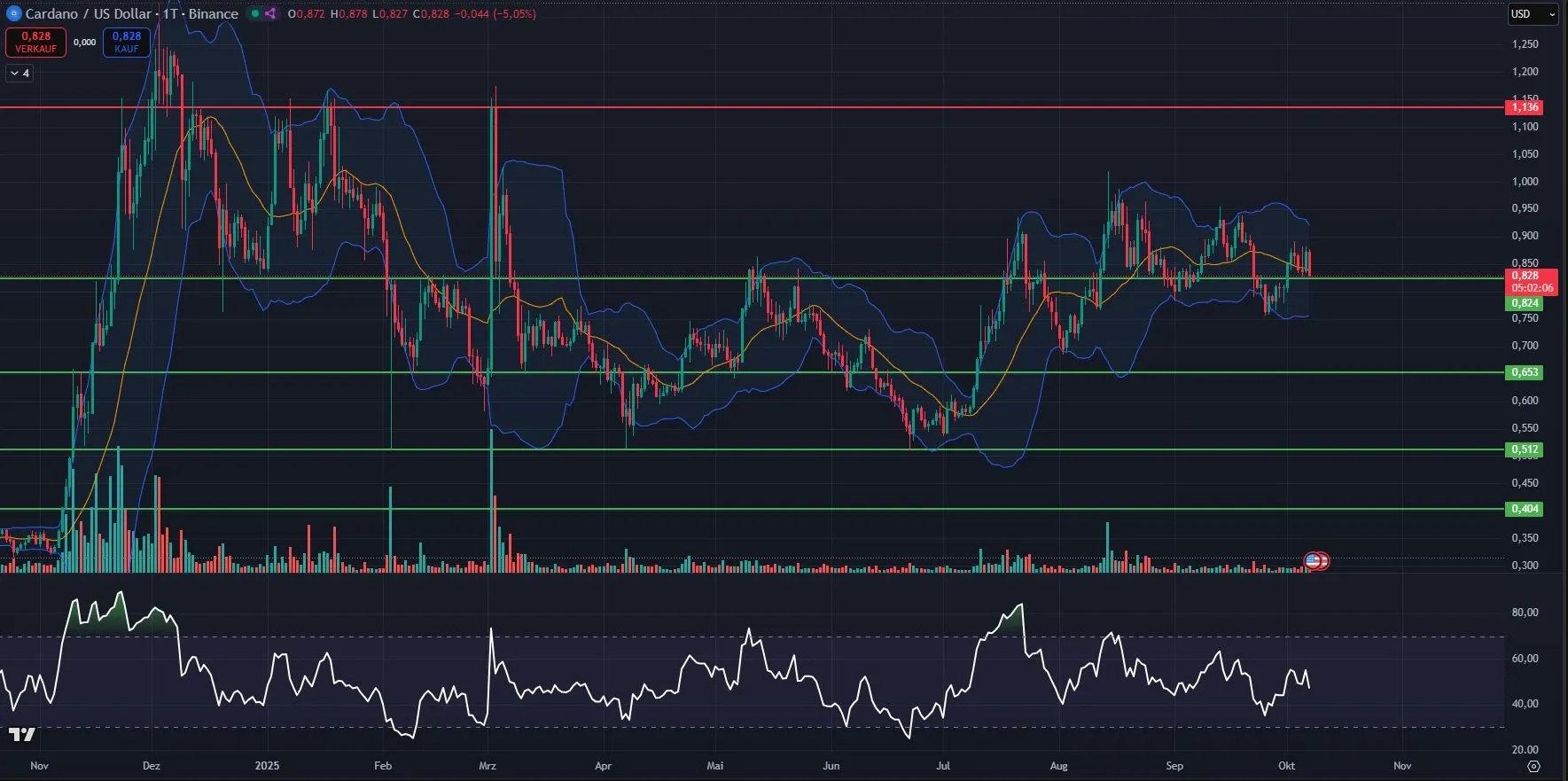 Cardano (ADA) Kurs Chartanalyse in Tagesdarstellung (Stand: 07.10.2025)