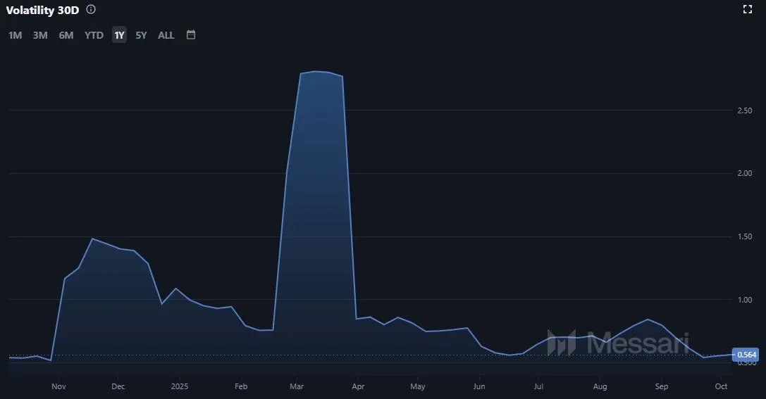 Entwicklung der Cardano (ADA) Marktvolatilität (Quelle: Messari.io)