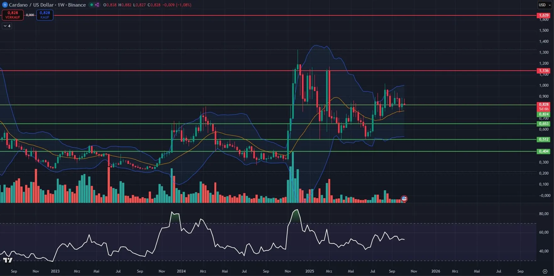 ADA-Kurs Chart in Wochendarstellung (Stand: 07.10.2025)