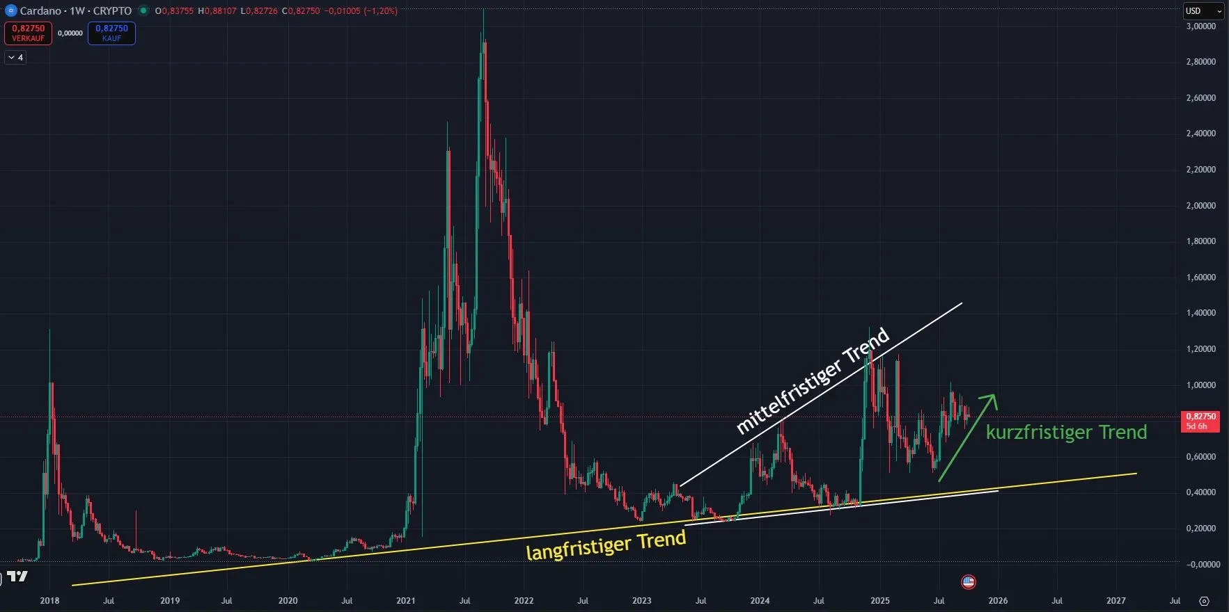 Aktuelle Chartanalyse zum Cardano (ADA) Kurs (Stand: 07.10.2025)