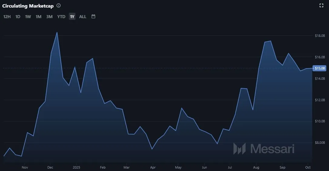 Chainlink LINK - Martkapitalisierung