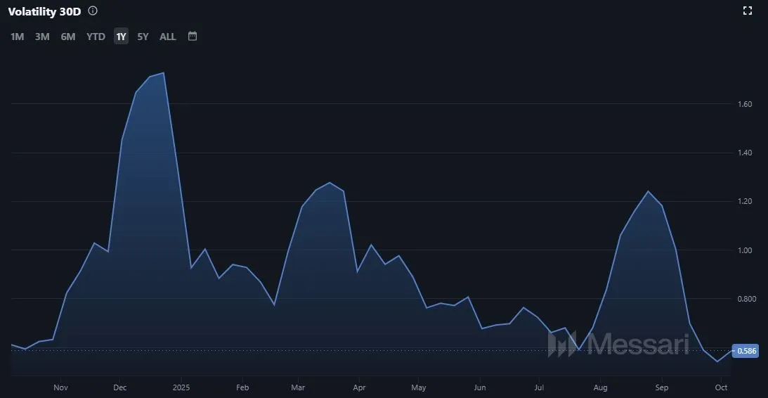 Chainlink LINK - Volatilität