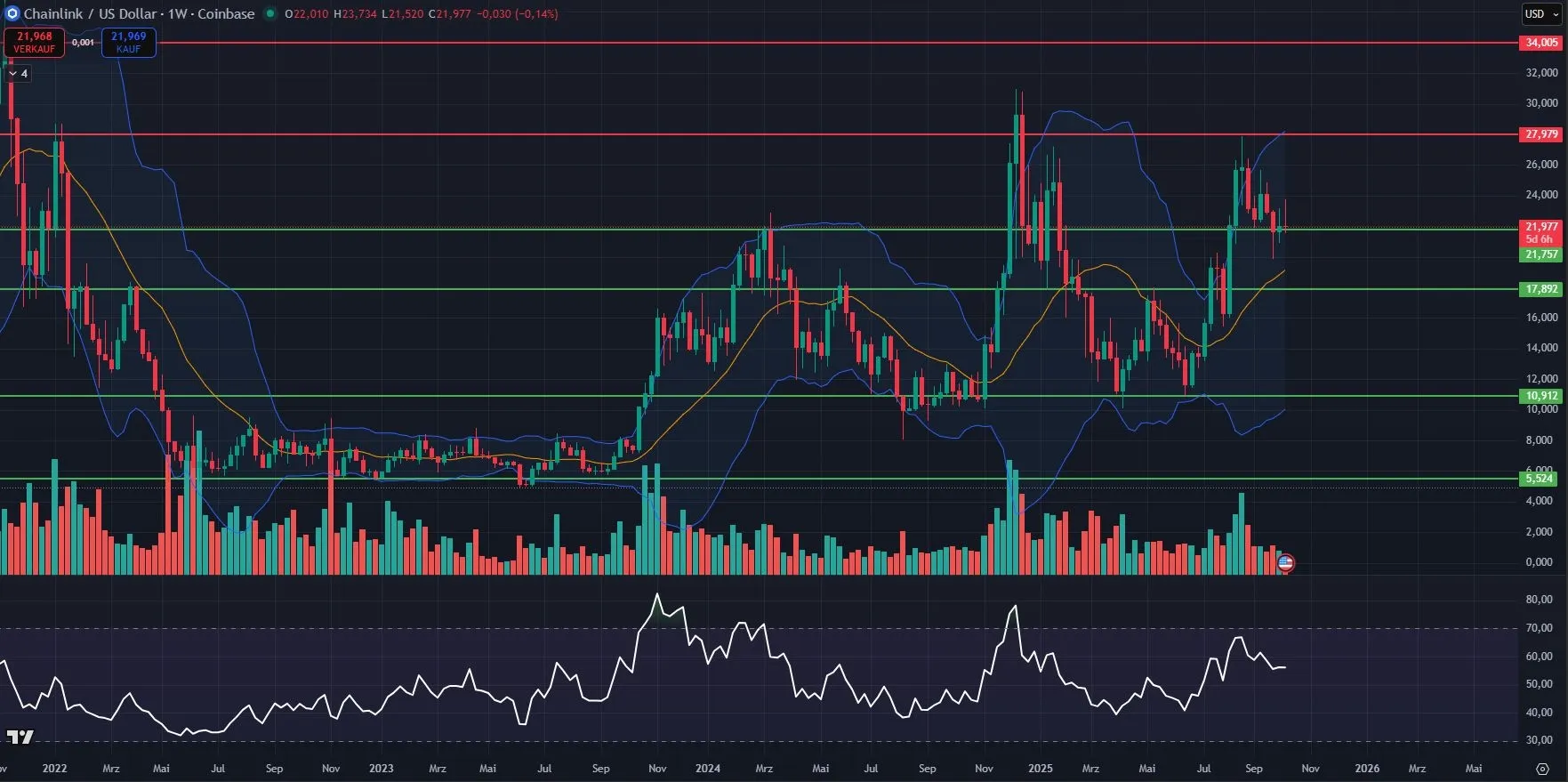 Link Kurs-Chartanalyse in Wochendarstellung (Stand: 07.10.2025), Quelle: TradingView