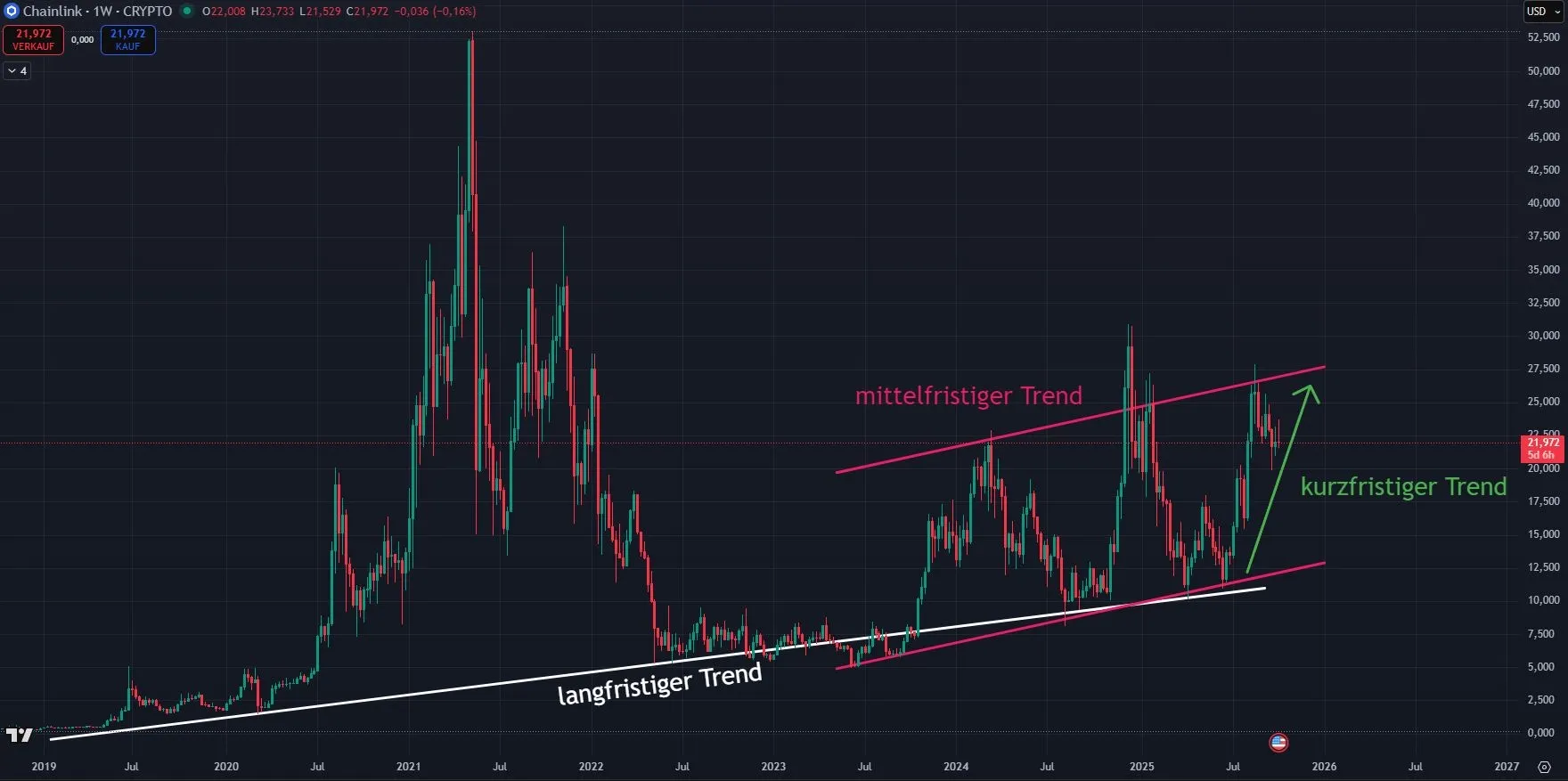 Chainlink LINK - Trendverlauf in Wochendarstellung (Stand: 07.10.2025)