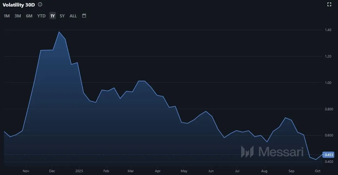 Entwicklung der ATOM Coin Volatilität 
