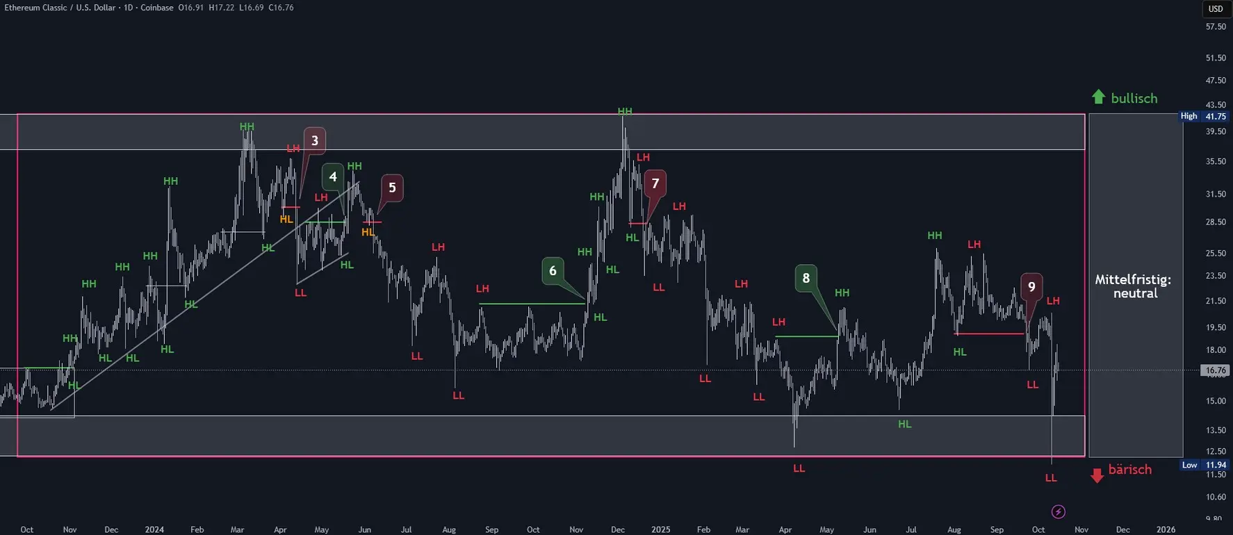 Ethereum Classic Chartanalyse in logarithmischer Tagesdarstellung (Stand: 15.10.2025)