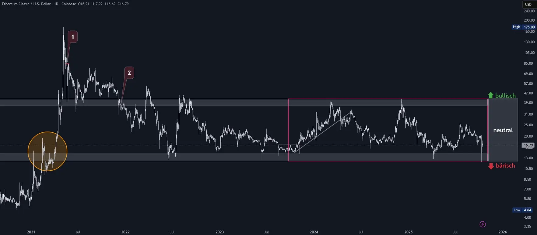 Ethereum Classic Chartanalyse in logarithmischer Tagesdarstellung (Stand: 15.10.2025)
