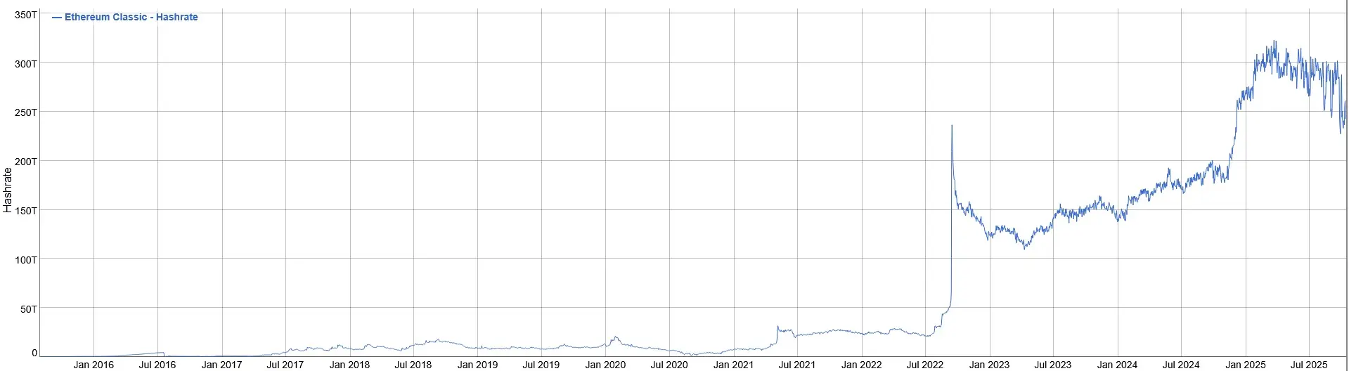 Entwicklung der Hashrate von Ethereum Classic von Juli 2016 bis Oktober 2025