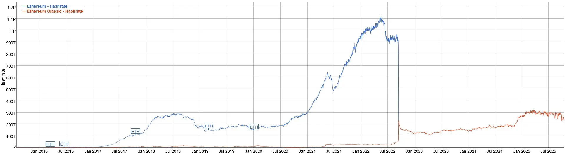 Entwicklung der Hashrate von Ethereum Classic im Vergleich zu Ethereum von Juli 2016 bis Oktober 2025
