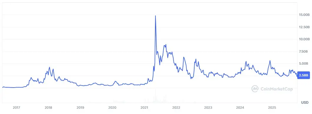 Entwicklung der Marktkapitalisierung von Ethereum Classic (ETC) von Juli 2016 bis Oktober 2025