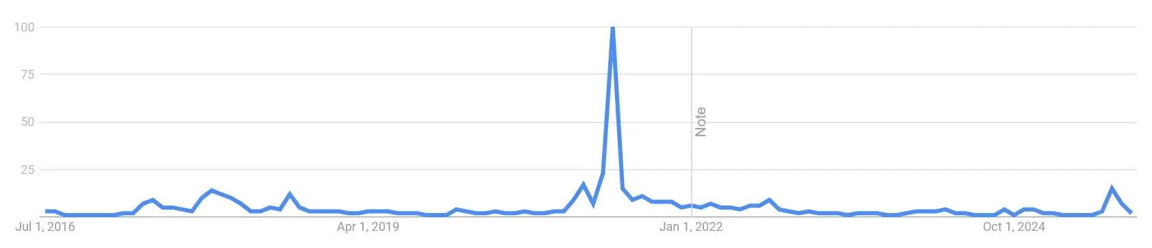 Google Suchvolumen nach „Ethereum Classic“ von Juli 2016 bis Oktober 2025