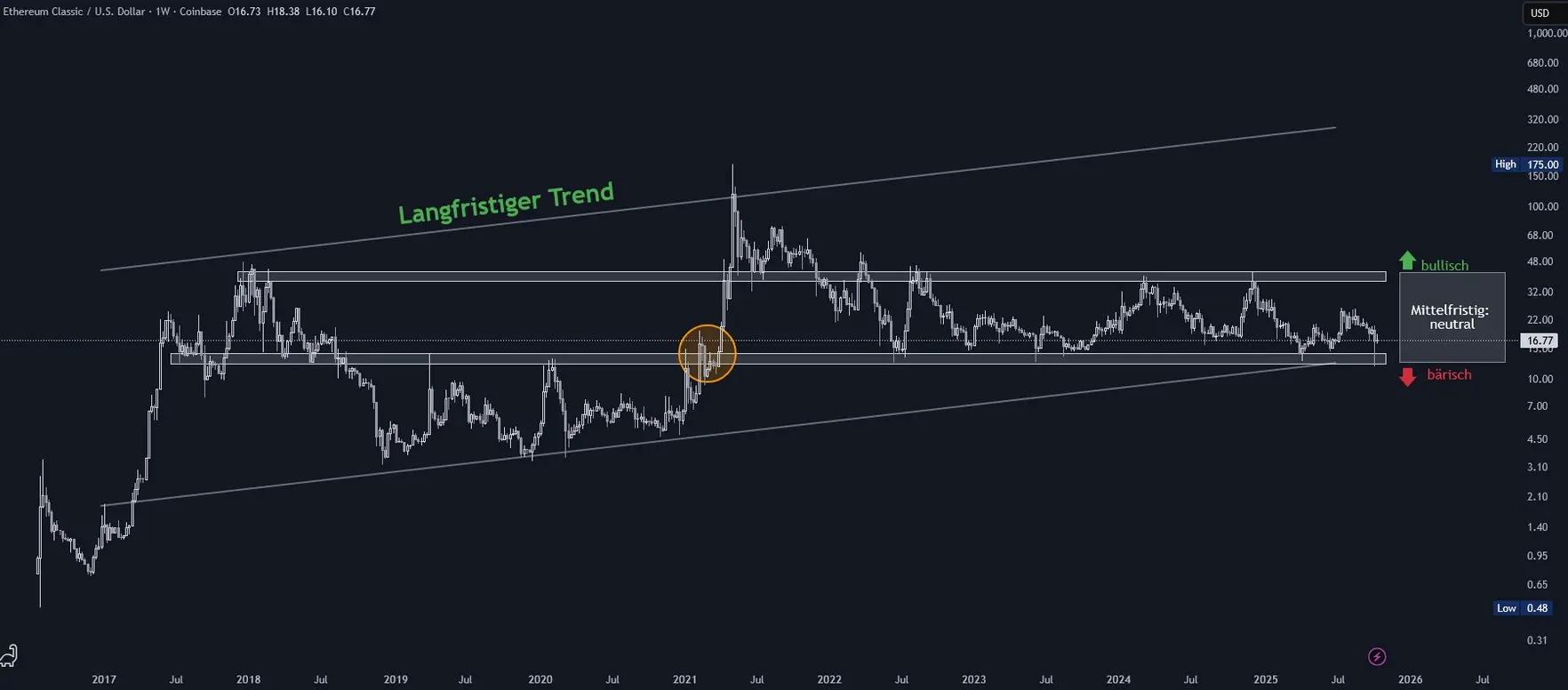 Ethereum Classic Chartanalyse in logarithmischer Wochendarstellung (Stand: 15.10.2025)
