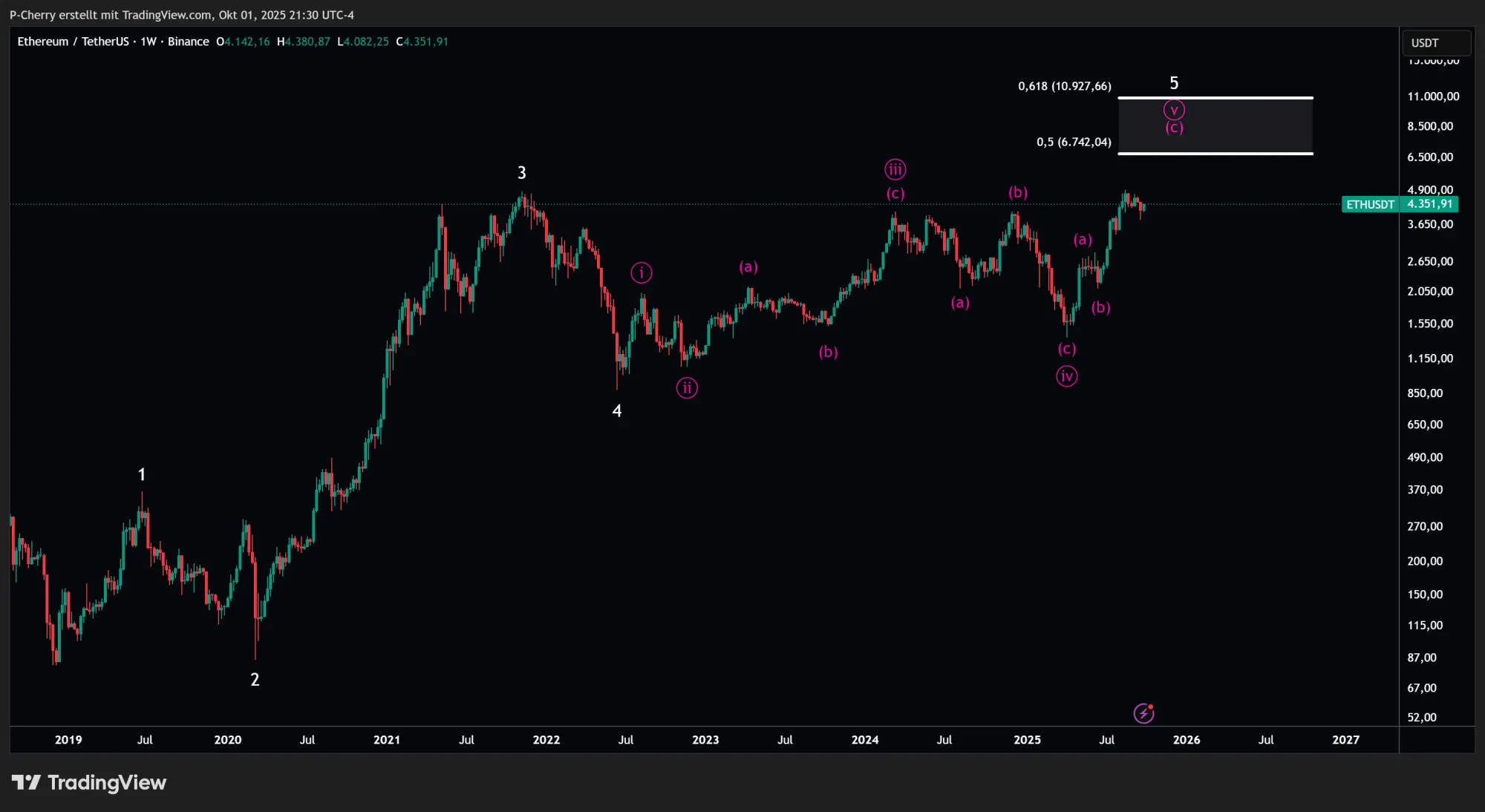 ETH, Elliott Wellen, Wochenchart, Quelle: Tradingview