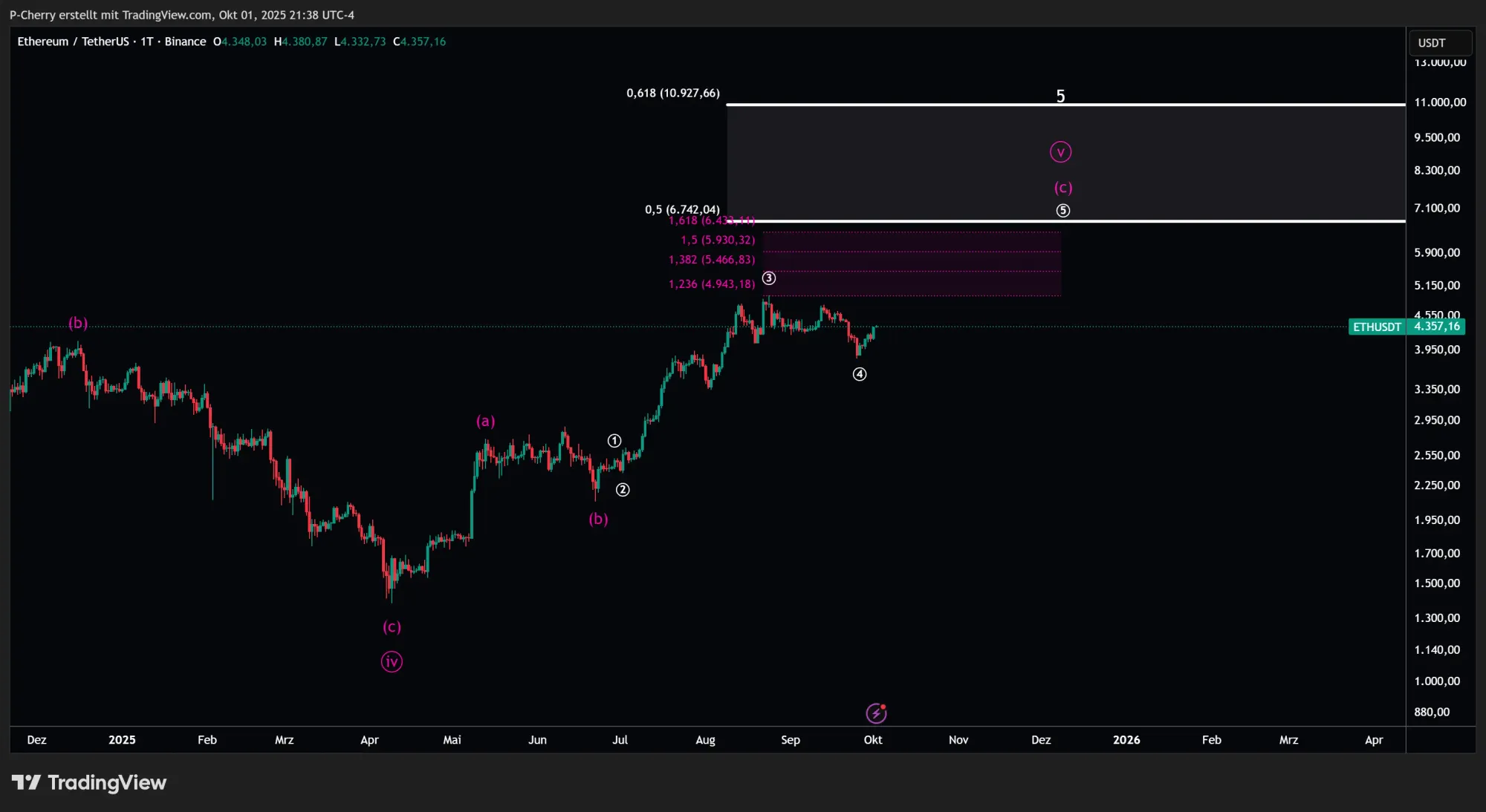 ETH, Elliott Wellen, Tageschart, Quelle: Tradingview