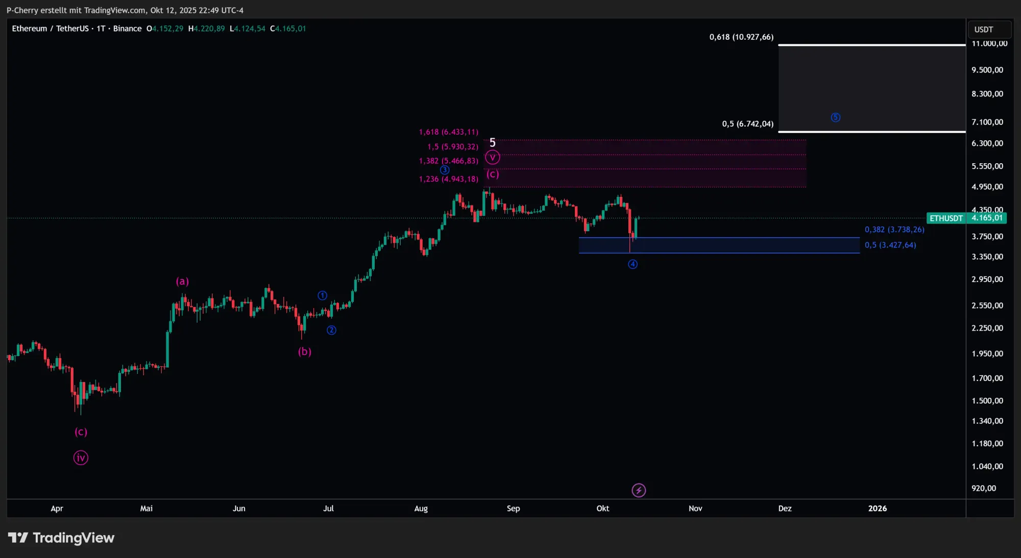 ETH, Elliott Wellen, Tageschart, Quelle: Tradingview