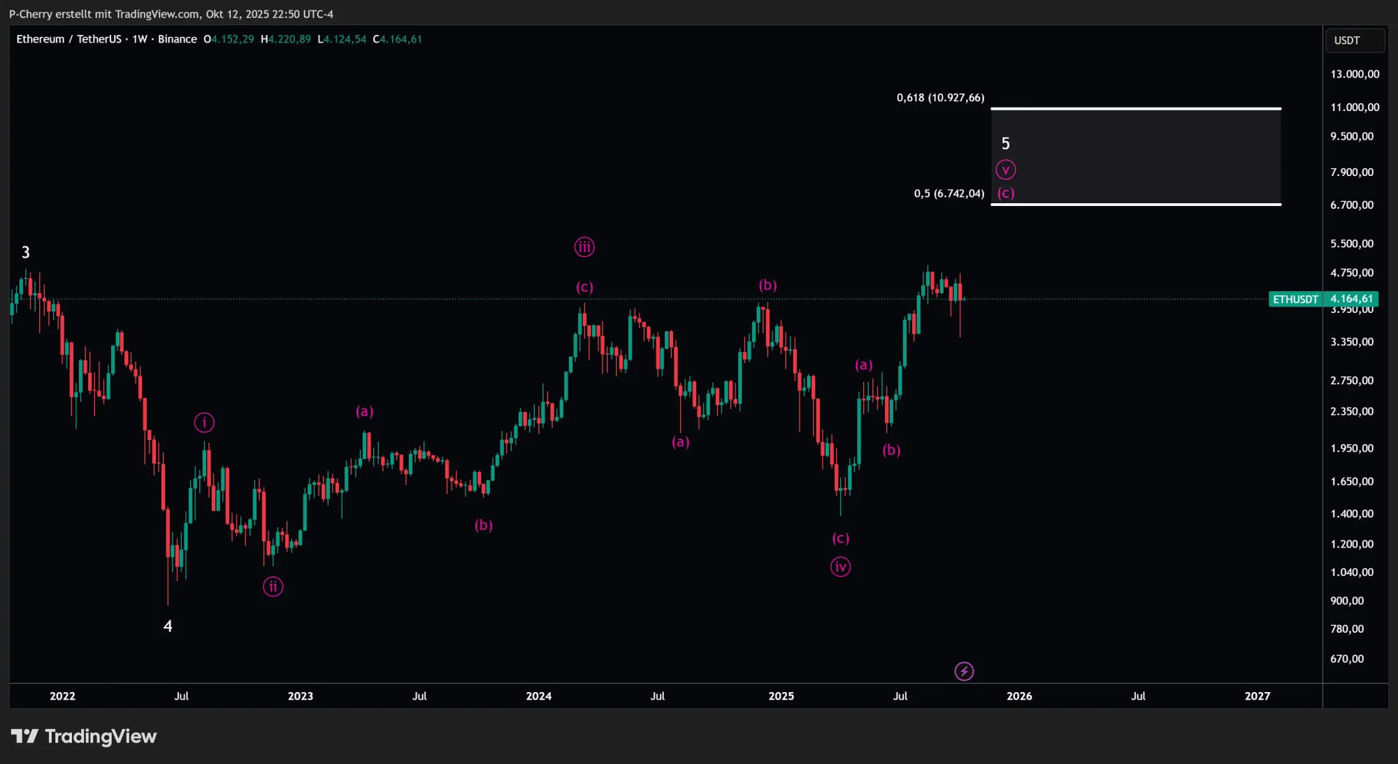 ETH, Elliott Wellen, Wochenchart, Quelle: Tradingview