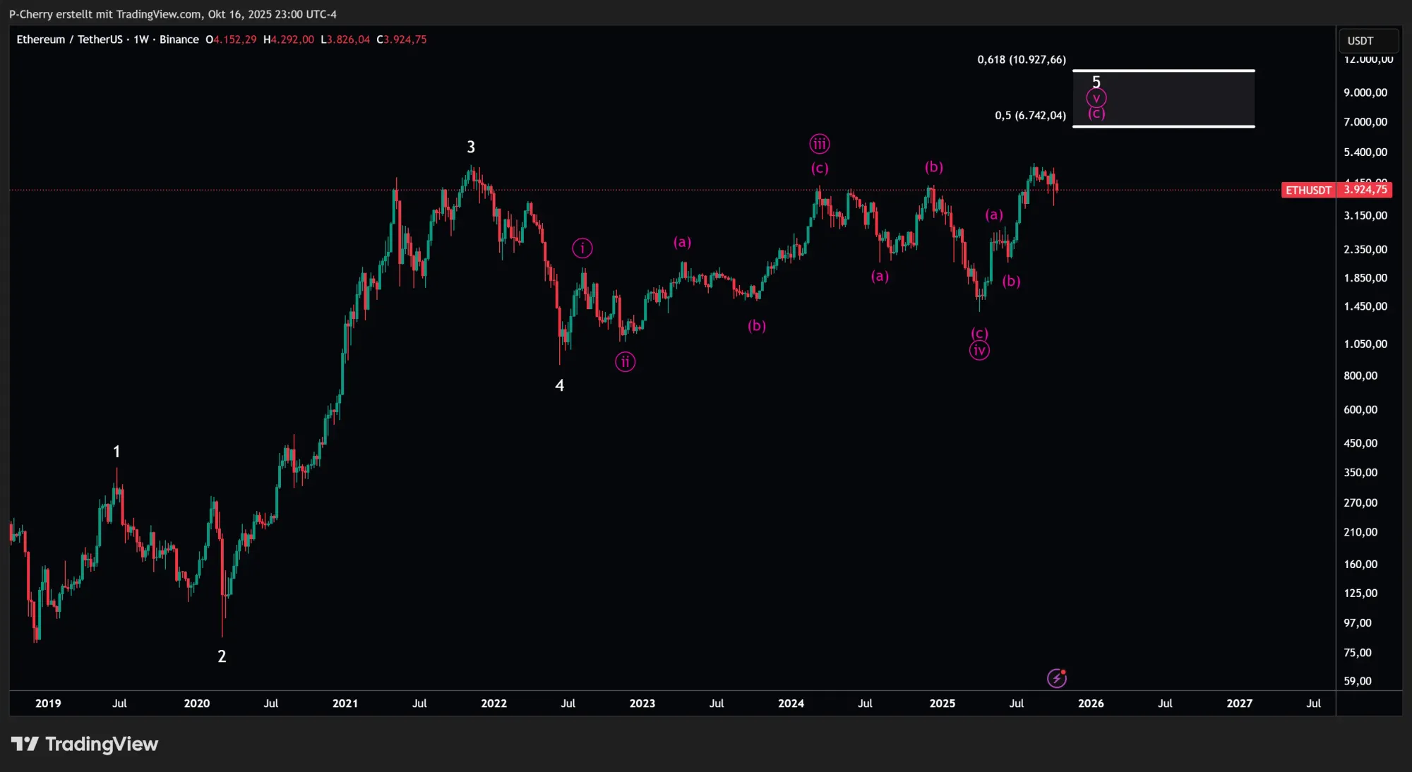 ETH, Elliott Wellen, Wochenchart, Quelle: Tradingview